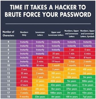 What are the best practices for random passwords?