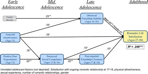 What are the best predictors of long term relationship?