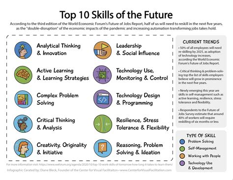 What are the best skills in 2024?