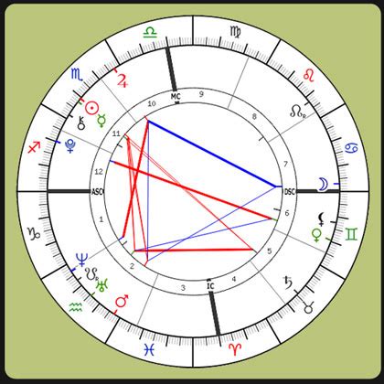 What are the best synastry aspects for relationships?
