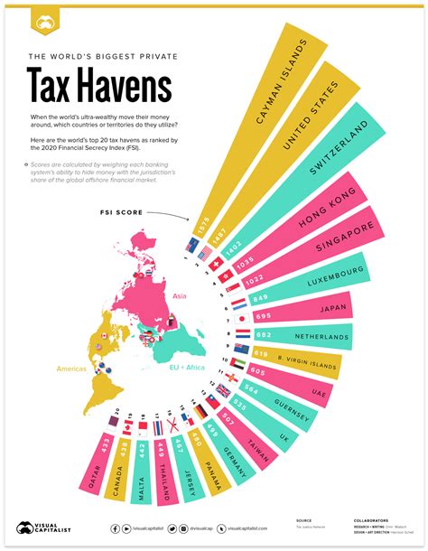 What are the best tax havens in the US?