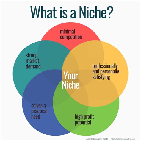 What are the big 3 niches?