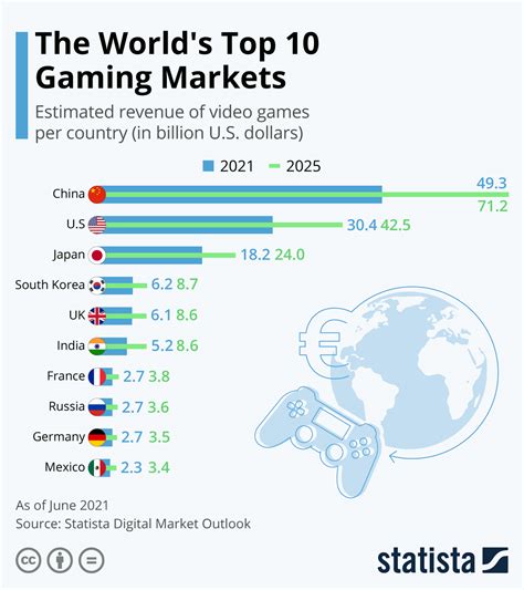 What are the biggest gaming countries?