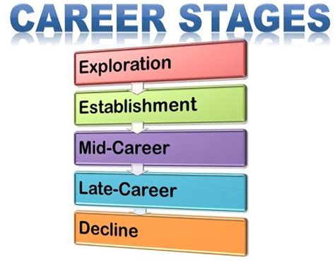 What are the career stages?