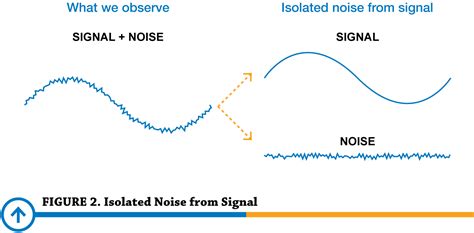 What are the causes of noise in signals?