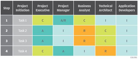 What are the challenges of RACI model?