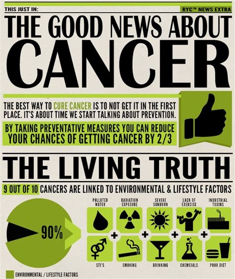 What are the chances of getting cancer?