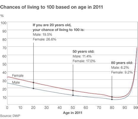 What are the chances of living to 100 in Canada?