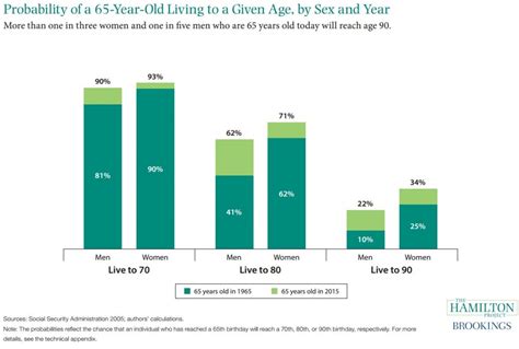 What are the chances of living to 80?