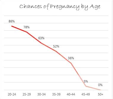 What are the chances of pregnancy at 43?