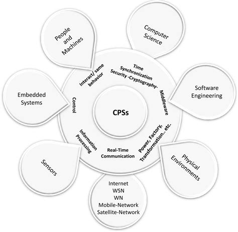 What are the characteristics of CPS?