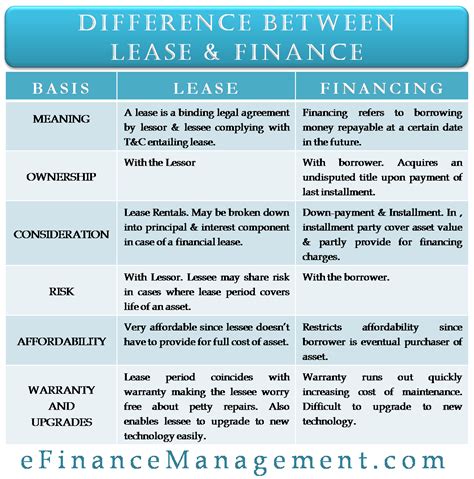 What are the characteristics of a lease?