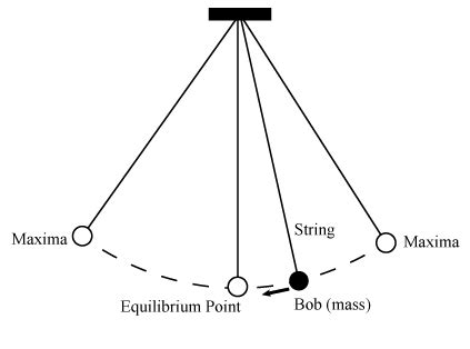What are the characteristics of an ideal pendulum?