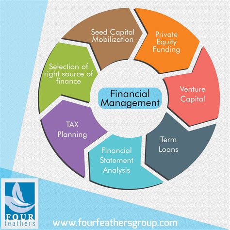 What are the characteristics of financial management?