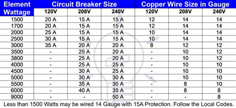 What are the circuit breaker levels?