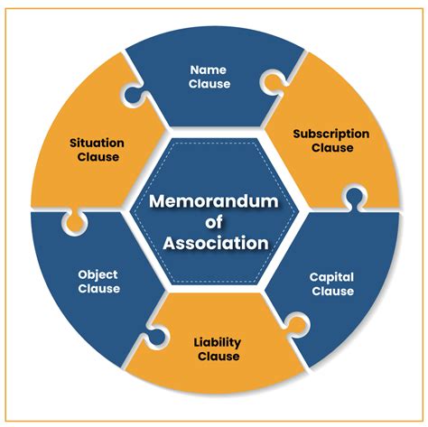 What are the clauses of MoA?