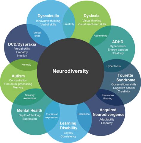 What are the colors for neurodivergent?