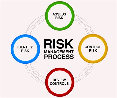What are the colors of risk management?