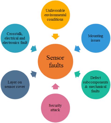 What are the common sensor faults?