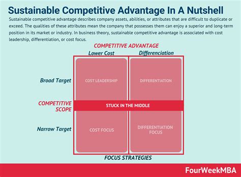 What are the competitive advantages of Toronto?