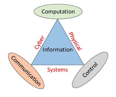 What are the components of CPS?