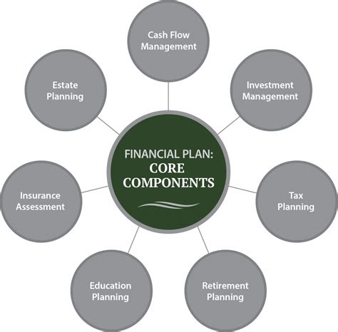 What are the components of a financial plan?