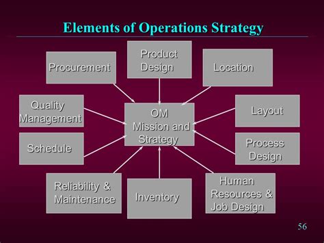 What are the components of an operations strategy?