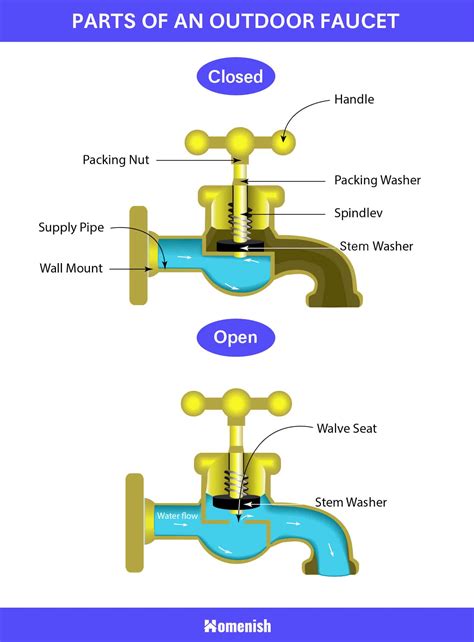 What are the components of an outdoor spigot?