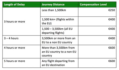 What are the conditions for compensation in EU261?