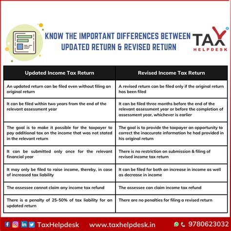 What are the conditions for updated return?