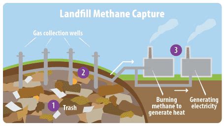 What are the cons of methane capture?