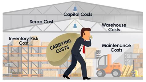 What are the costs of high inventory?