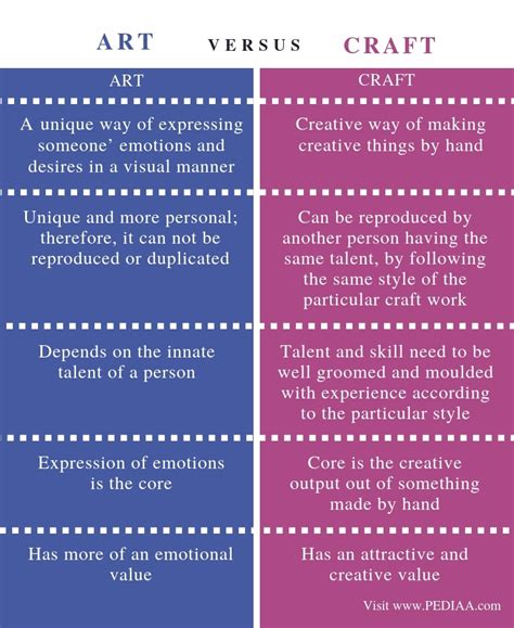 What are the differences between art craft and design?