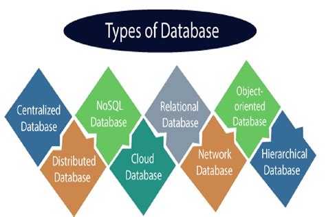 What are the different types of DBA in database?