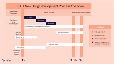 What are the different types of FDA approvals?