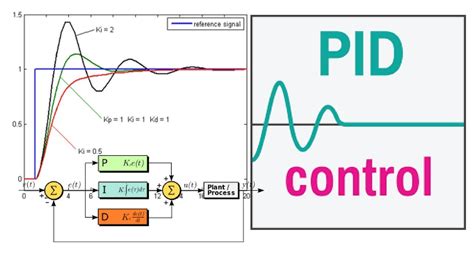 What are the different types of PI controllers?