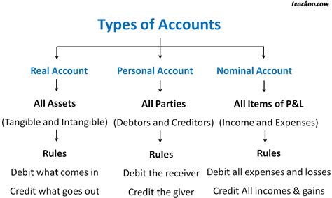 What are the different types of Sony accounts?