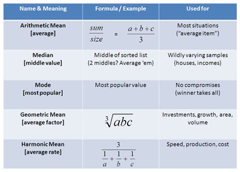 What are the different types of average formula?