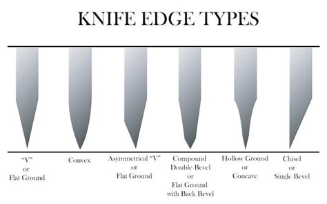 What are the different types of cutting edge?