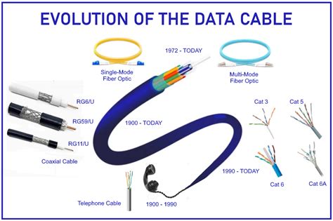 What are the different types of data cables?