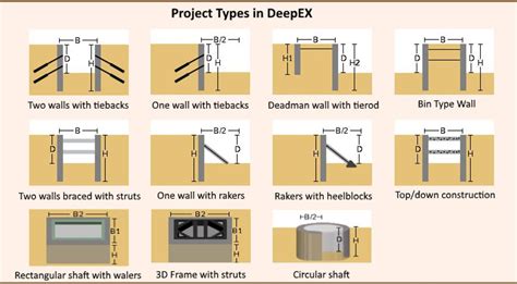 What are the different types of excavation support?