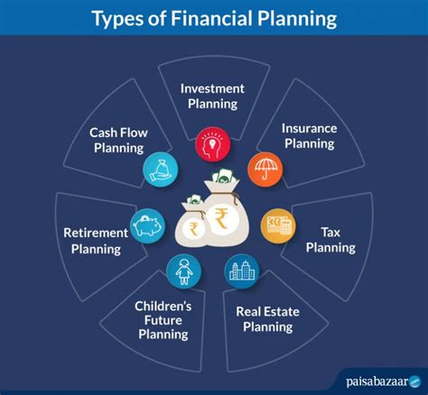 What are the different types of financial plans?