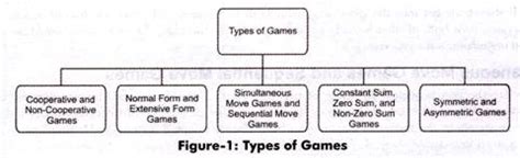 What are the different types of game dynamics?