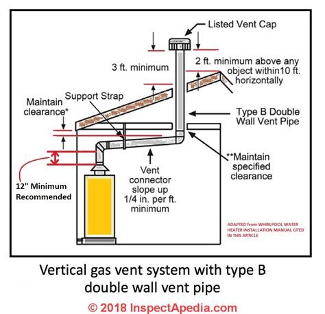 What are the different types of gas venting?
