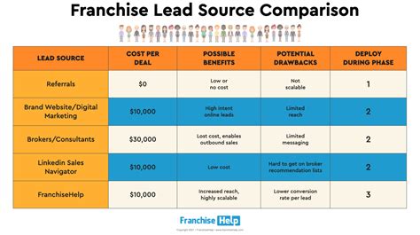 What are the different types of lead source?