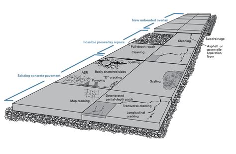 What are the different types of overlays in civil engineering?