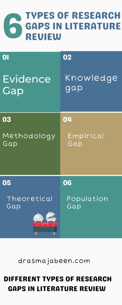 What are the different types of research gaps?