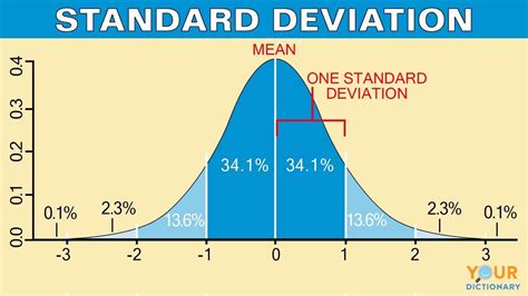 What are the different types of standard deviation?