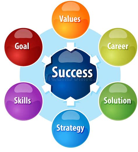 What are the different types of success?