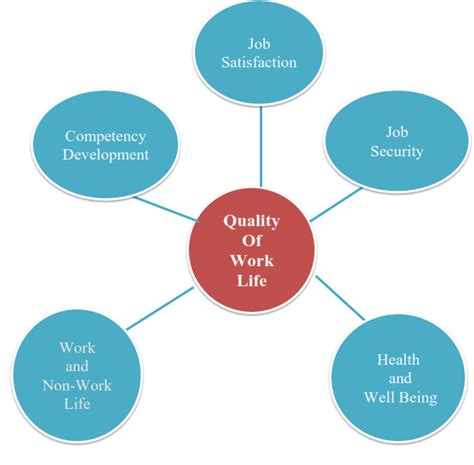 What are the dimensions of quality of work life?
